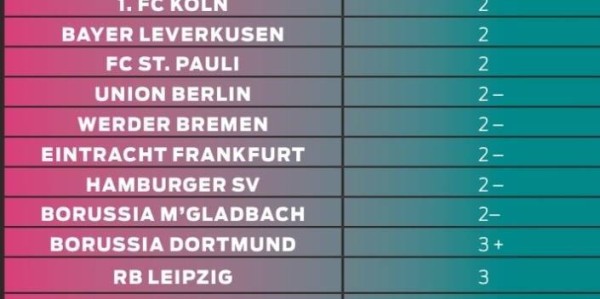 图片报对德甲18队今夏转会运作评分：拜仁4-最低，多特3+